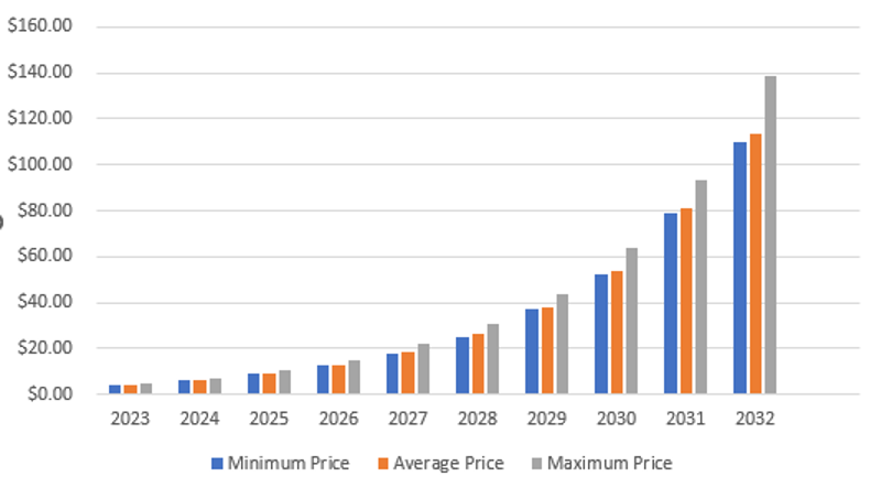 Green Satoshi Token Price Prediction