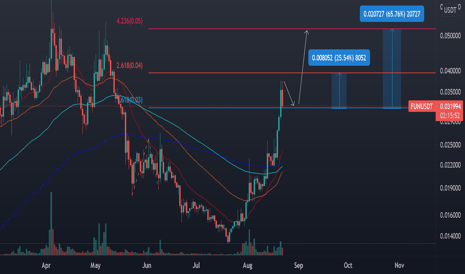 ▼ (FUN to USDT), FunToken real time chart & live price - BTSE