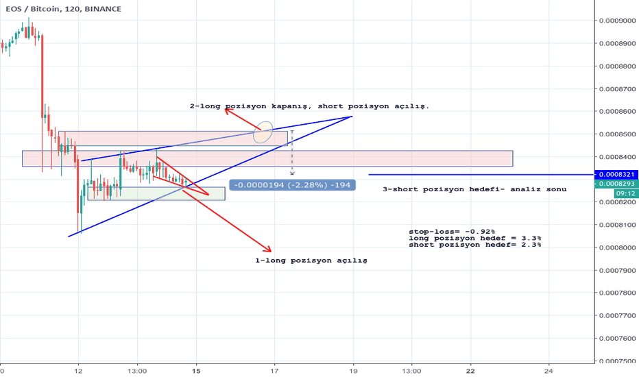 Technical Analysis of EOS / Bitcoin (BINANCE:EOSBTC) — TradingView