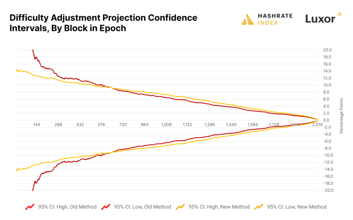 Bitcoin Difficulty Estimator | Newhedge