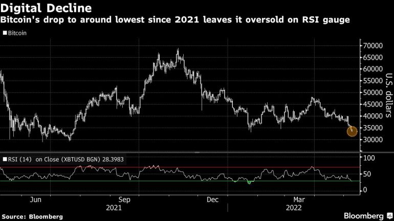 Why Is Bitcoin's Price Dropping?