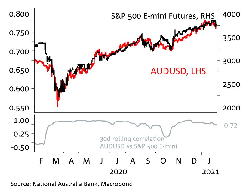 US Dollar to Australian Dollar Exchange Rate