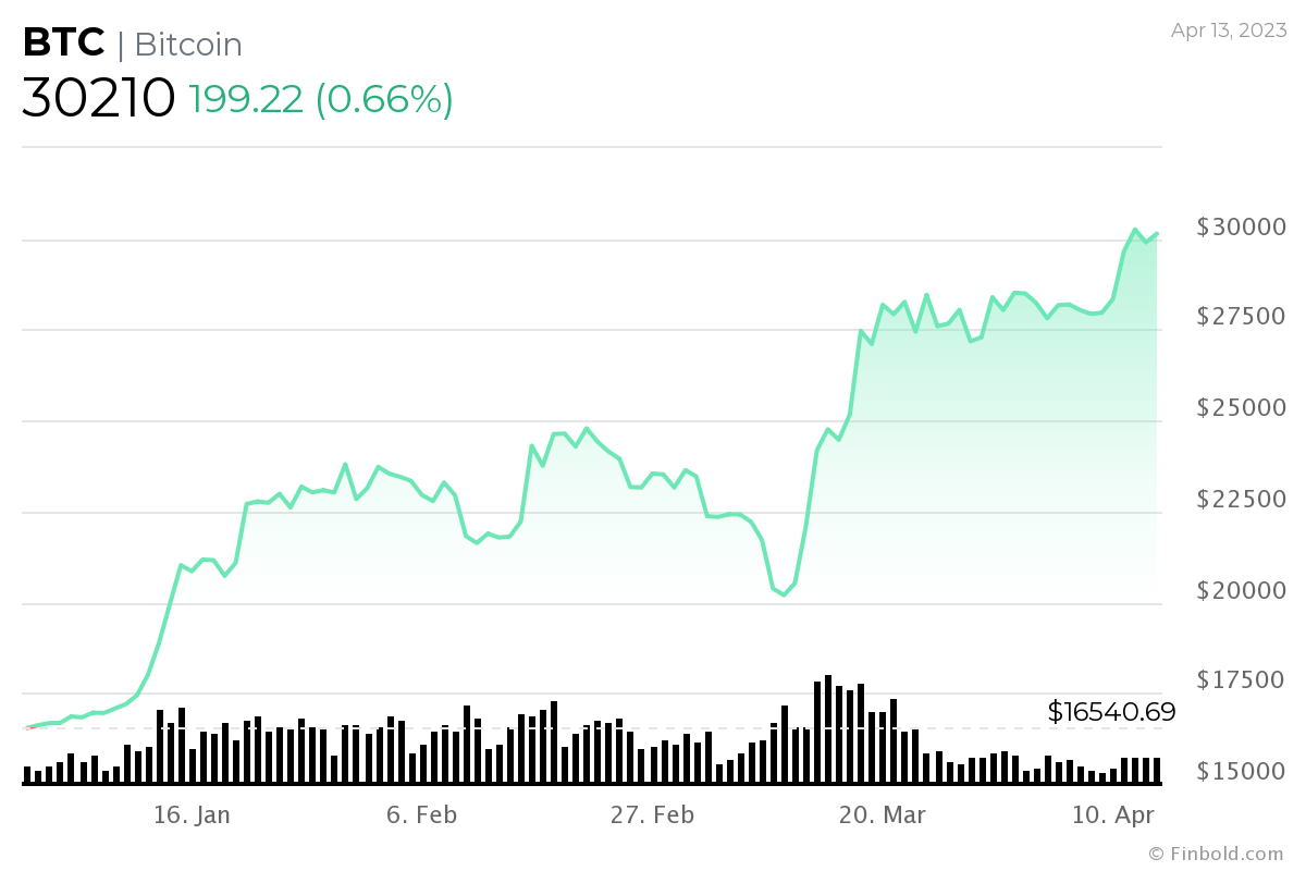 BTCMYR - Bitcoin - MYR Cryptocurrency Price - cointime.fun