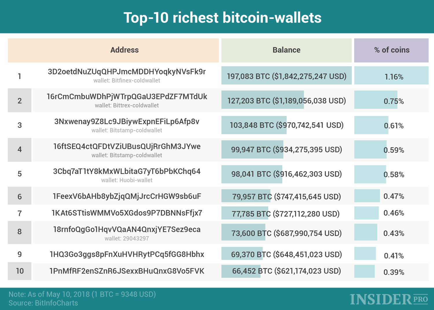 Who owns the most bitcoin? Top crypto billionaires in the world