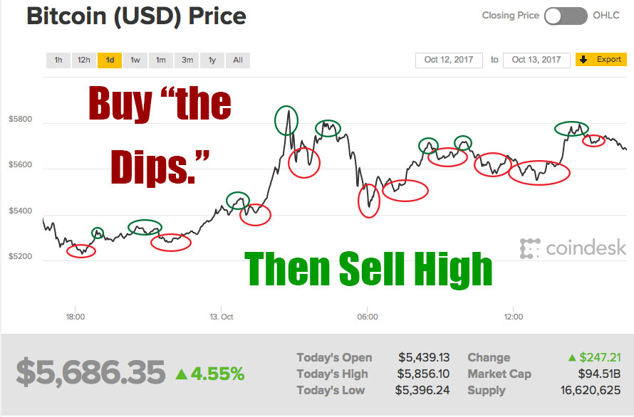 Buy the dips - sell the tops For ThinkOrSwim - useThinkScript Community