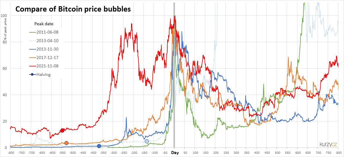 Why Bitcoin is Not a Bubble