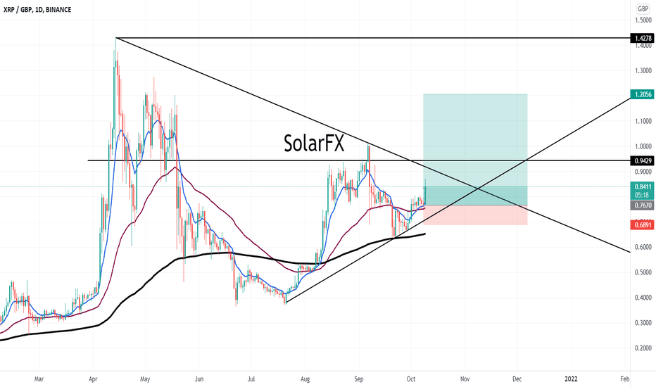 XRP GBP | Chart | Ripple - Britische Pfund