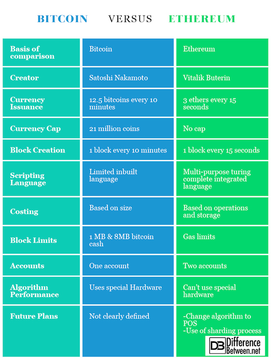 Bitcoin vs. Ethereum: What’s the Difference?