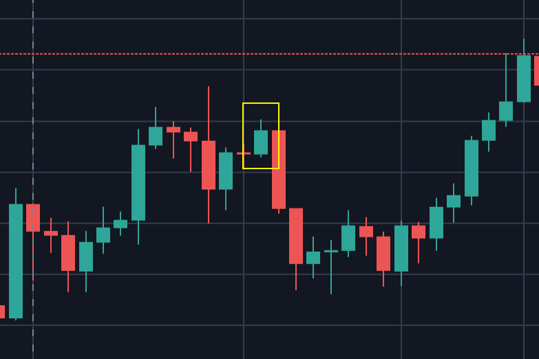 How To Read Crypto Charts: Technical Analysis & Patterns | Mudrex Learn