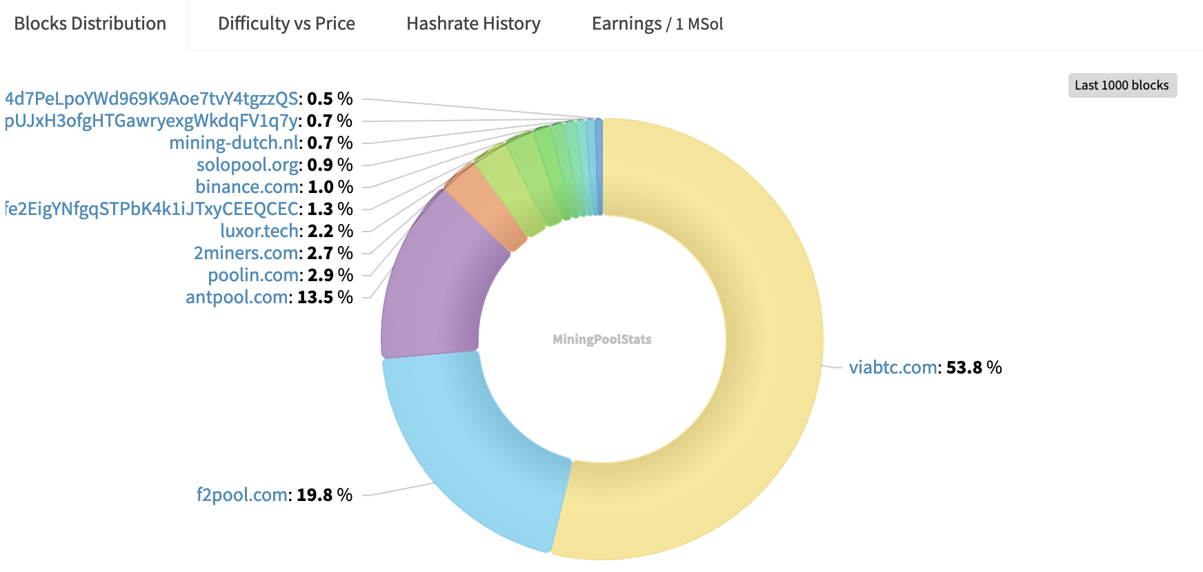 Zcash Mining Pools Finding the Best Pool | Complete Guide