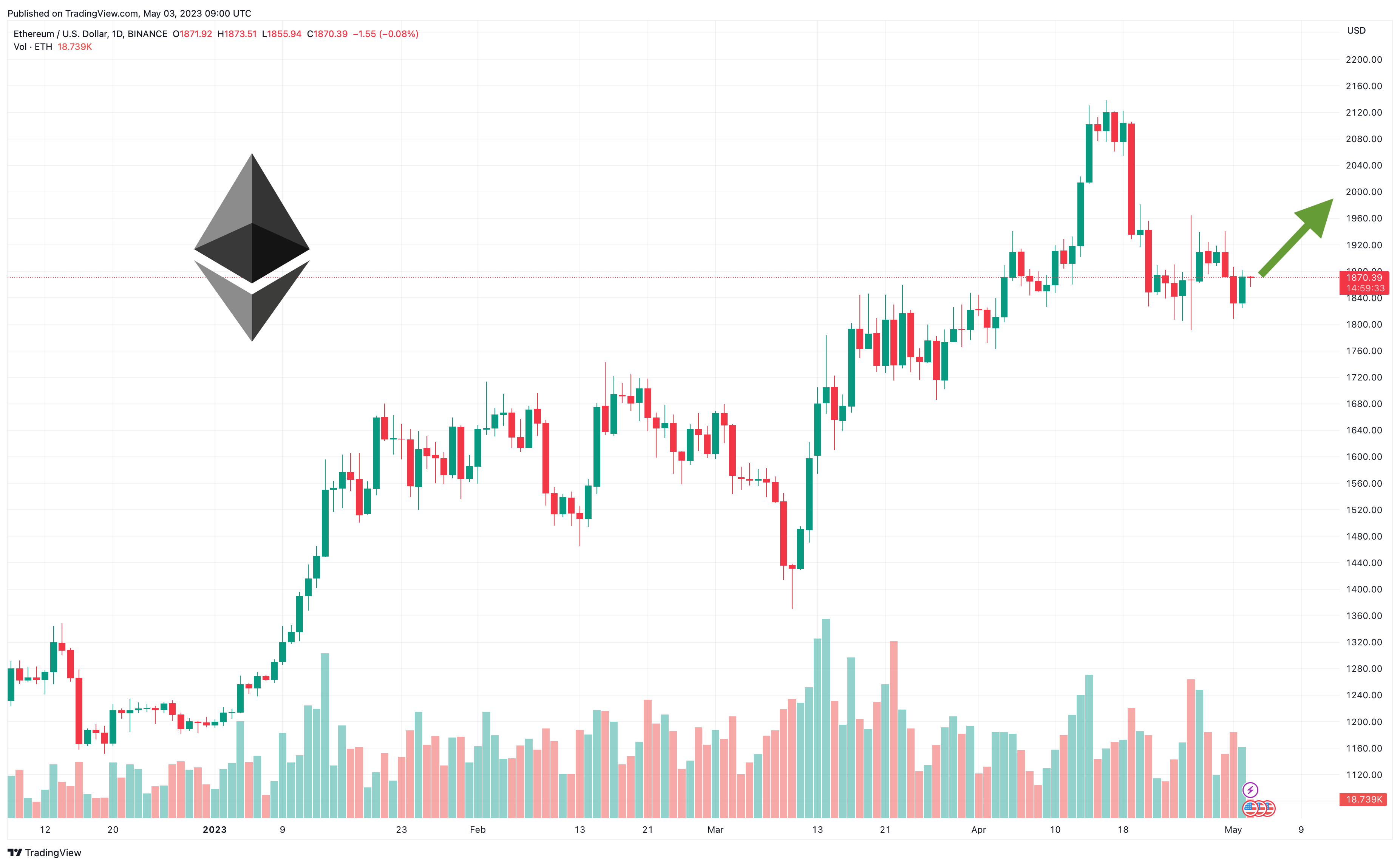 ETHUSD - Ethereum - USD Cryptocurrency Interactive Chart - cointime.fun