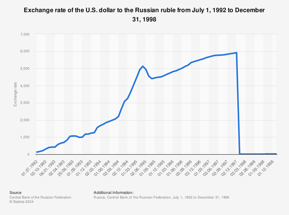 Russian Rouble to US Dollar Spot Exchange Rates for 