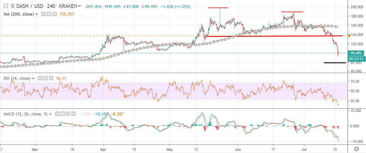 Dash price today, DASH to USD live price, marketcap and chart | CoinMarketCap