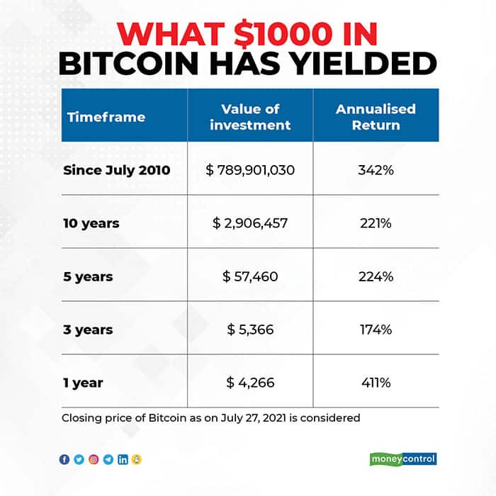 Cryptocurrency Statistics Investing In Crypto | Bankrate