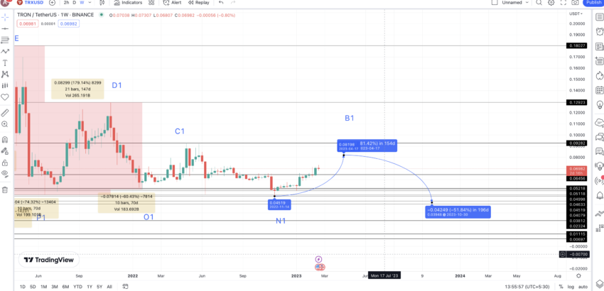 Calculator for TRONs (TRX) Currency Exchange Rate Conversion