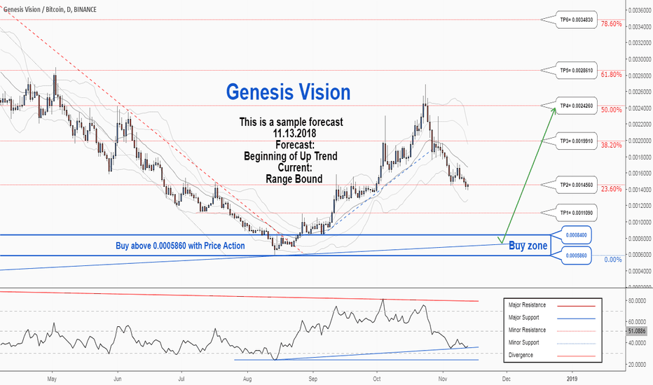 Genesis Vision (GVT) live coin price, charts, markets & liquidity