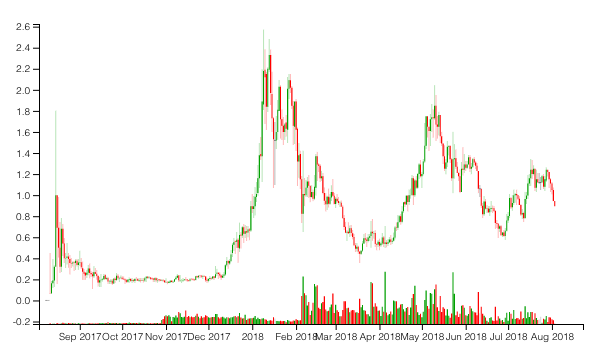 Candlestick Charts: How to Read Candlesticks | CMC Markets