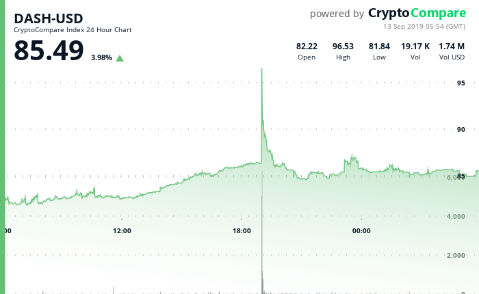 DASHUSD – DASH Price Chart — TradingView