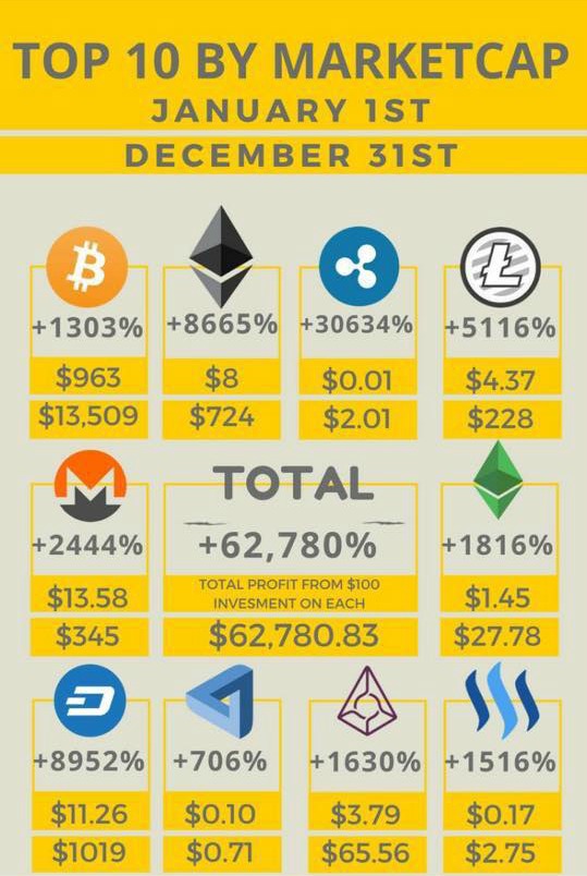 Bitcoin price: How much would $ in Bitcoin be worth now if you invested earlier? | Fortune