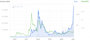 Ethereum Price: Live ETH/USD Price in 