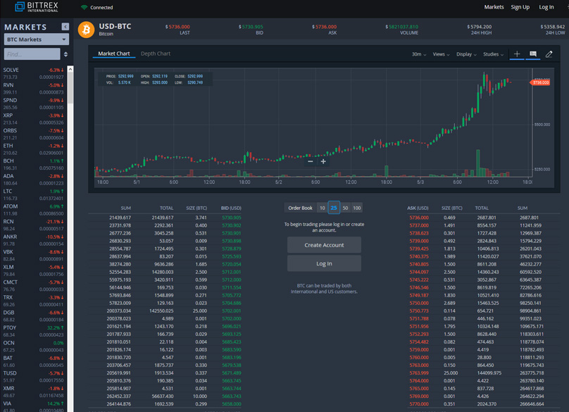 Bittrex Global Site Status