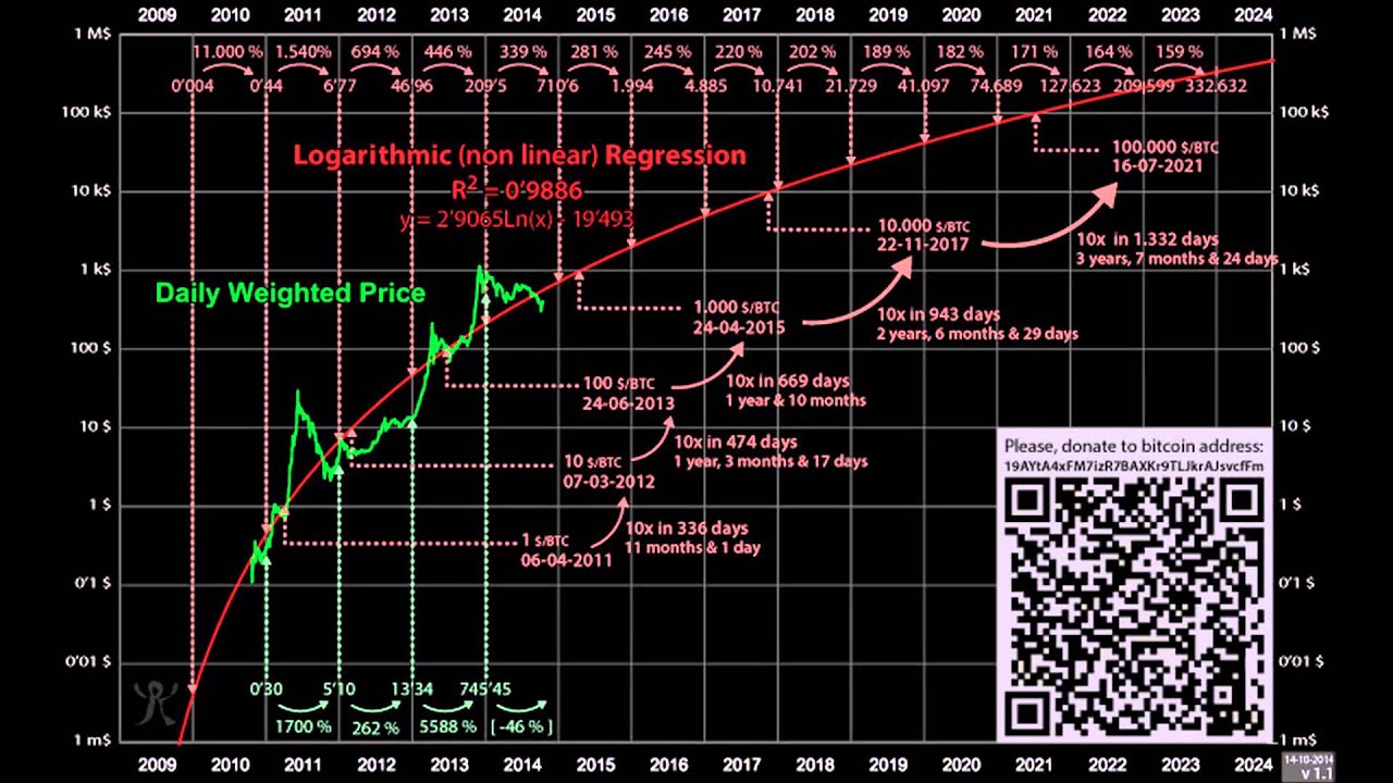 Bitcoin price prediction for 