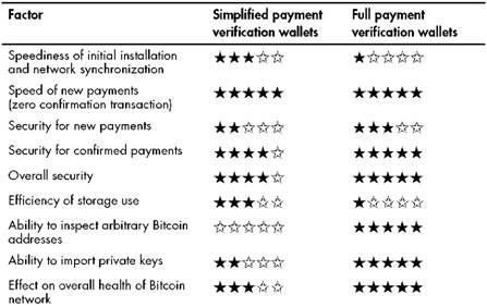 Simplified Payment Verification (SPV) – BitcoinWiki