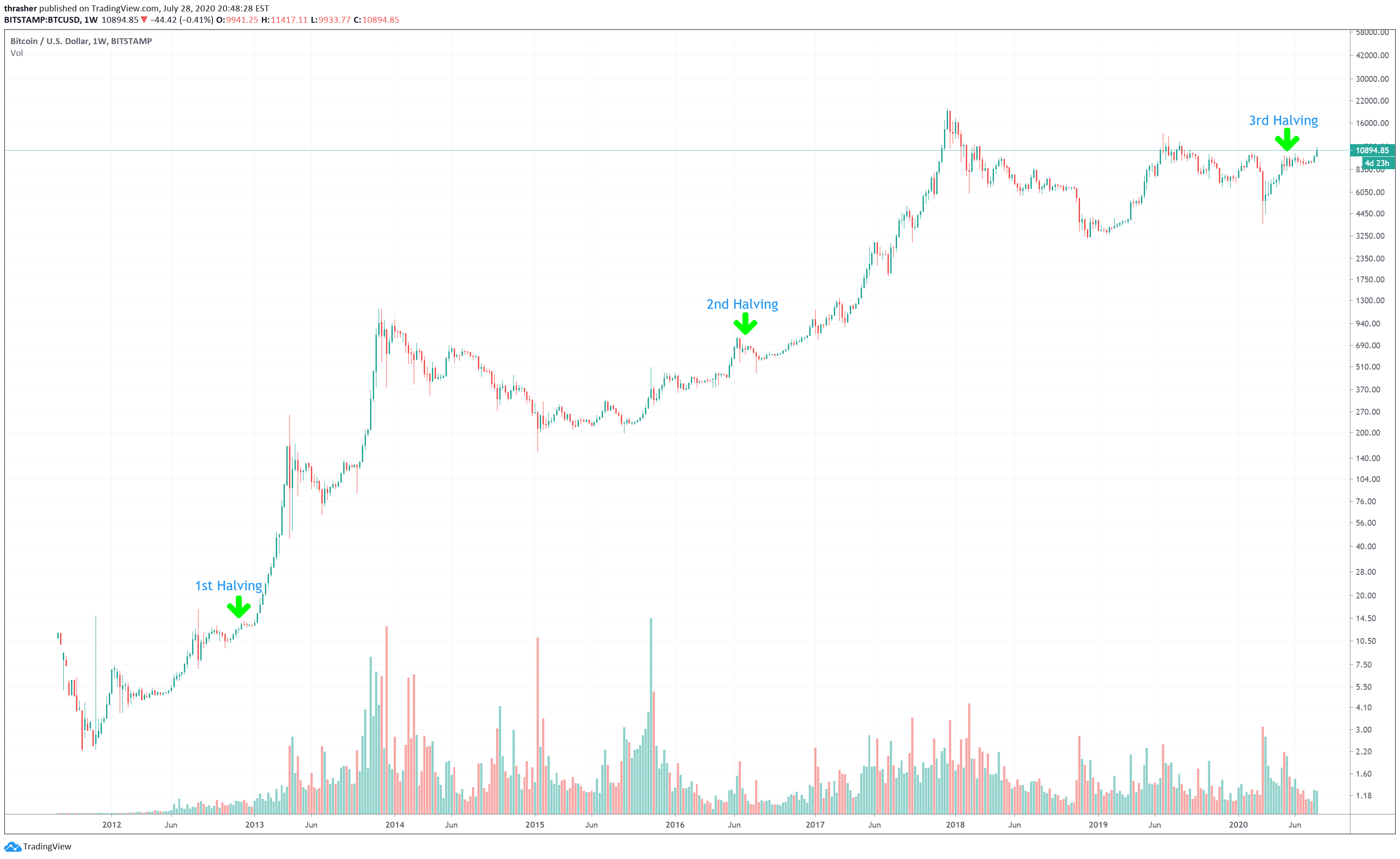 Crypto halving & forking countdowns. | NiceHash