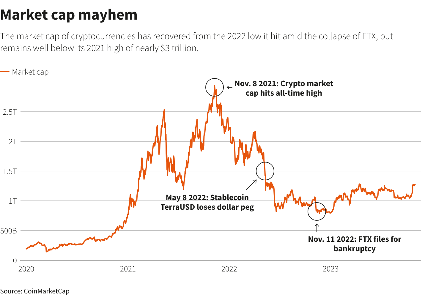 7 of the Biggest Bitcoin Crashes in History