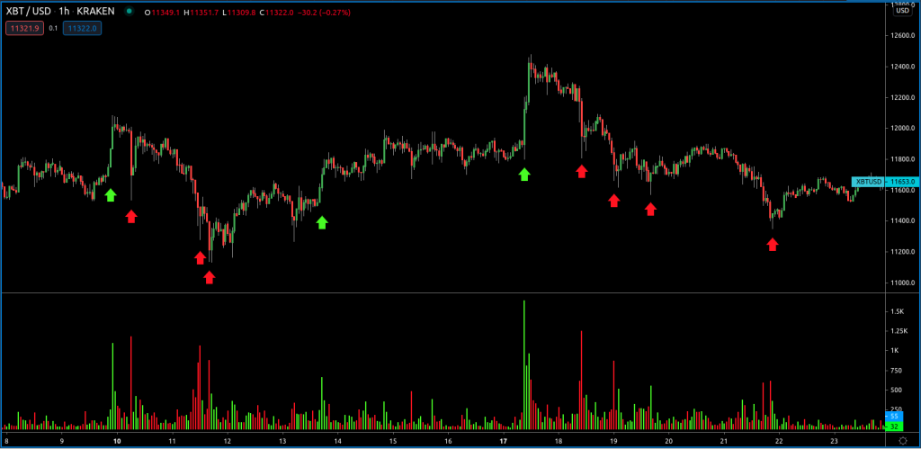 What Is Volume In Crypto? 4 Ways To Use Volume When Trading Crypto