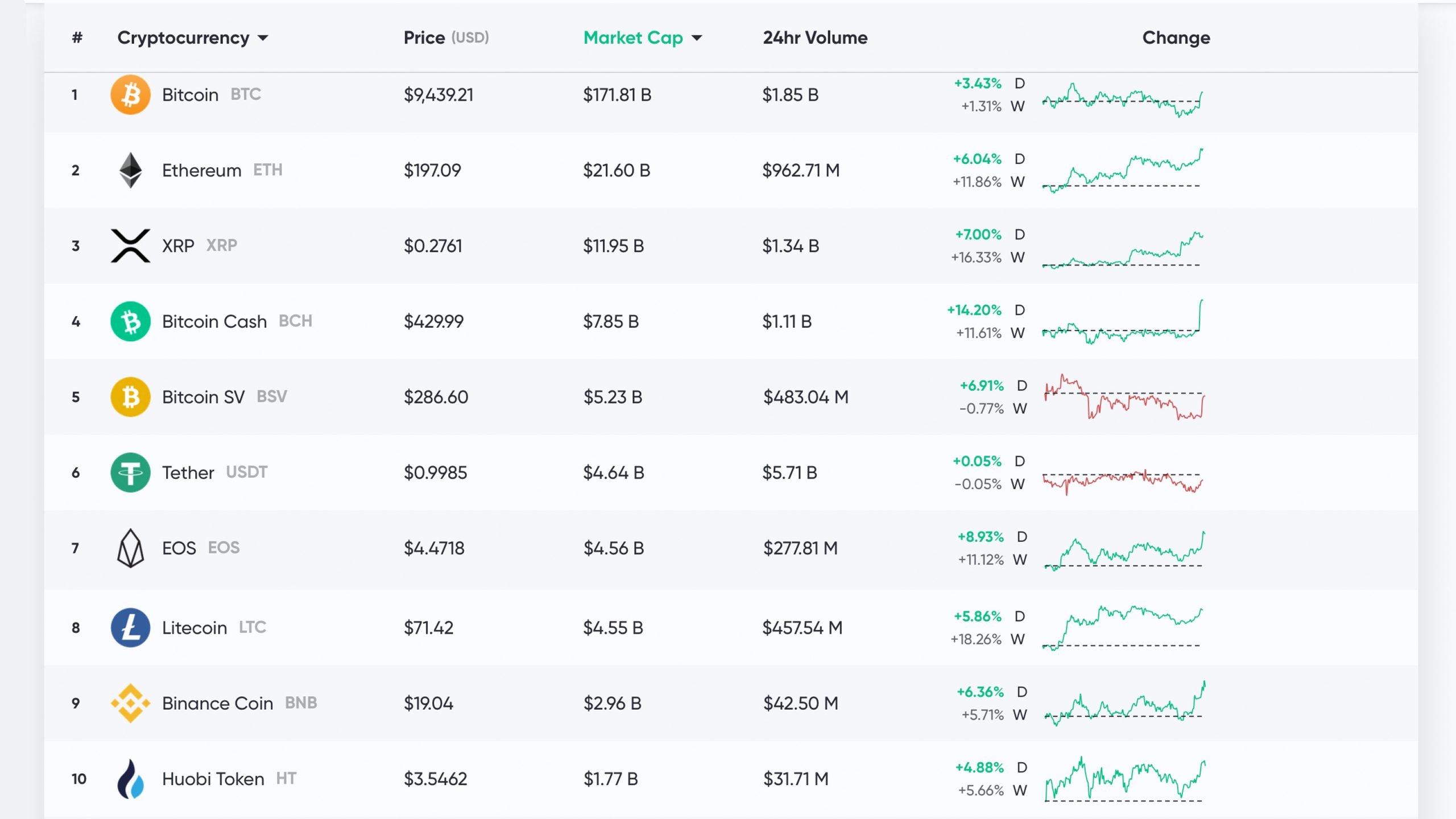 Bitcoin Cash price history Mar 3, | Statista