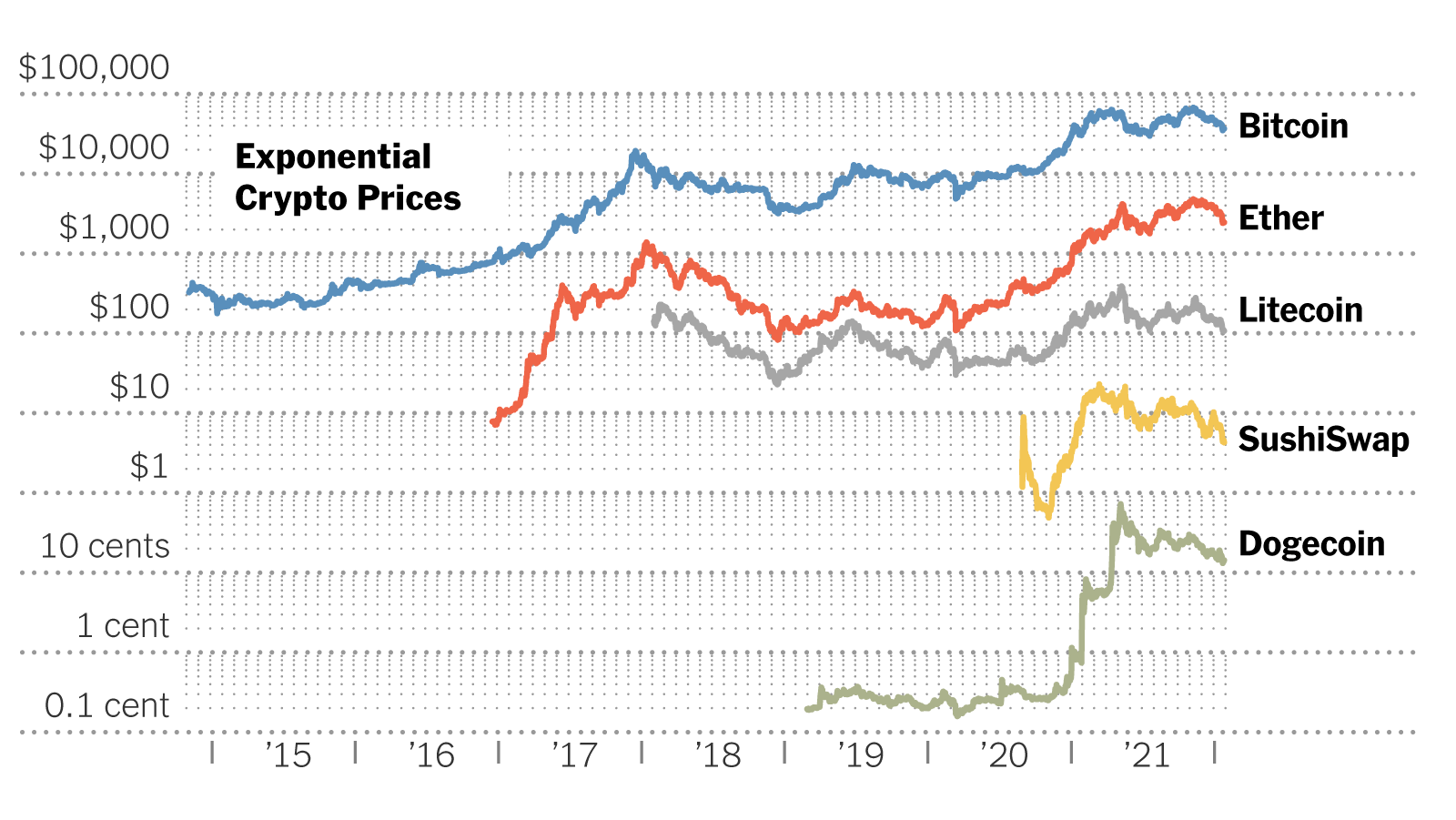 Is Bitcoin A Bubble? If So, When Will The Bitcoin Bubble Burst?