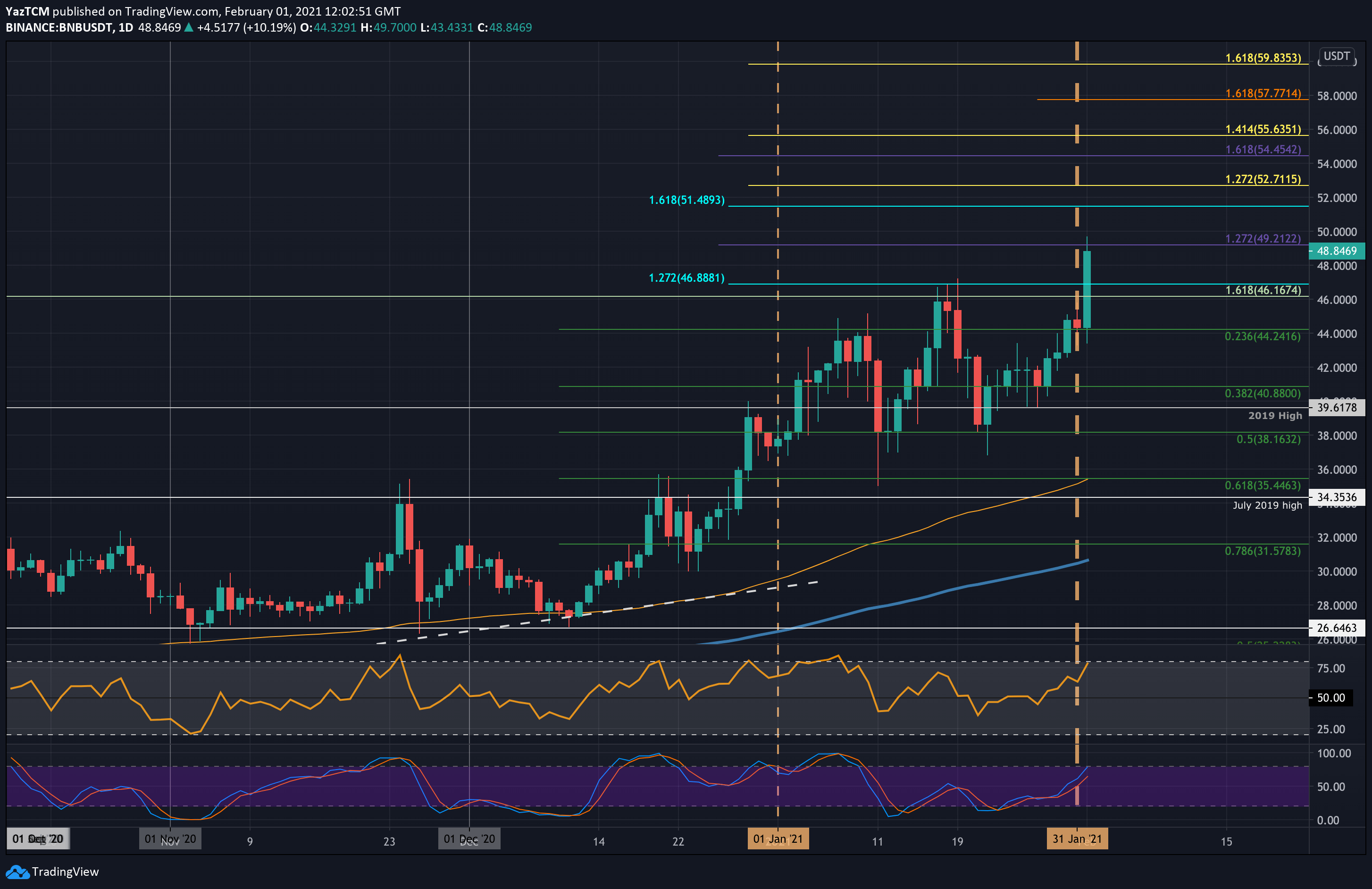 BNB USD (BNB-USD) Price, Value, News & History - Yahoo Finance