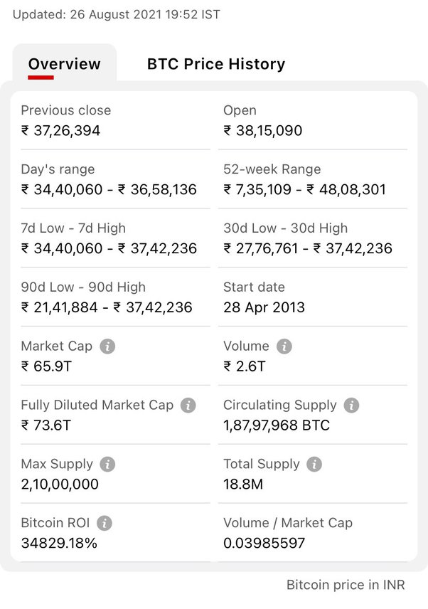 BTC to INR Exchange Rate - Bitcoin to Indian Rupee