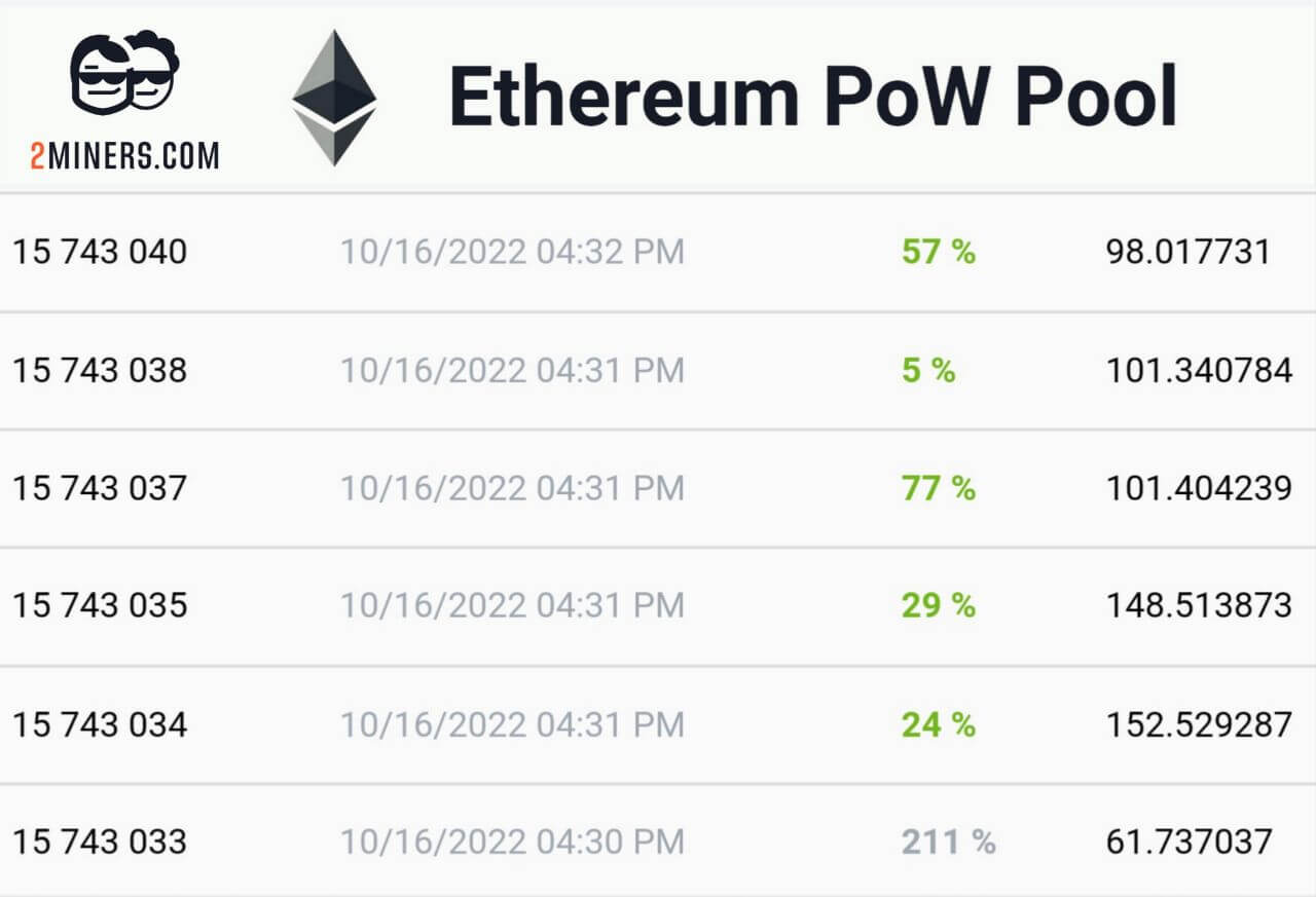 Ethereum Block Rewards per Day