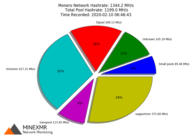 Everything You Need to Know to Start Mining Monero