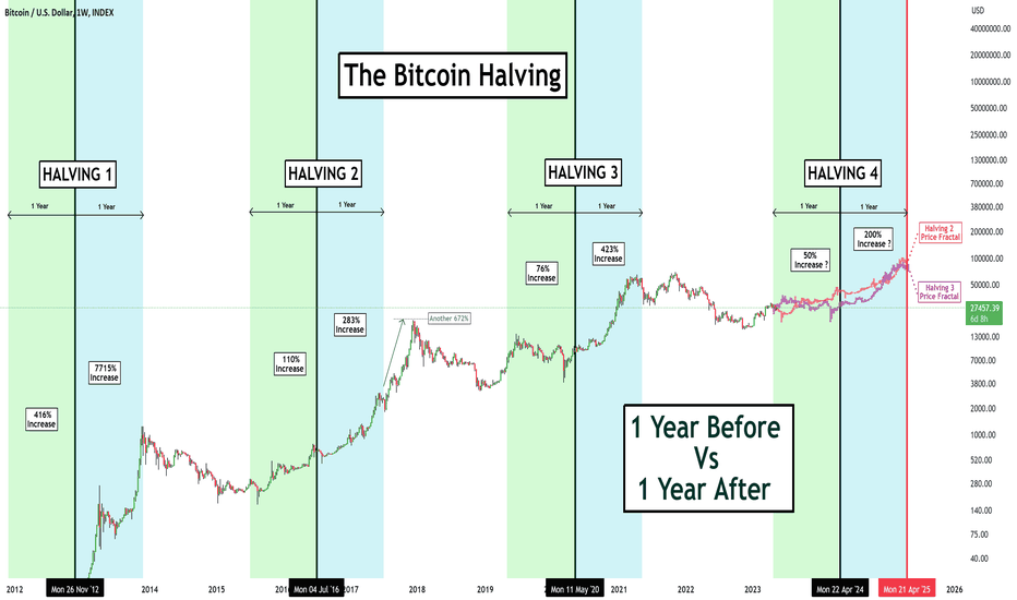 Bitcoin Could Slide to $42K After Halving Hype Subsides, JPMorgan Says