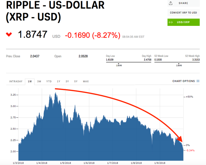 XRP Ripple Price | XRP Price and Live Chart - CoinDesk