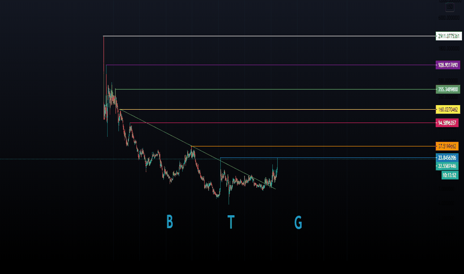 BTC USD — Bitcoin Price and Chart — TradingView