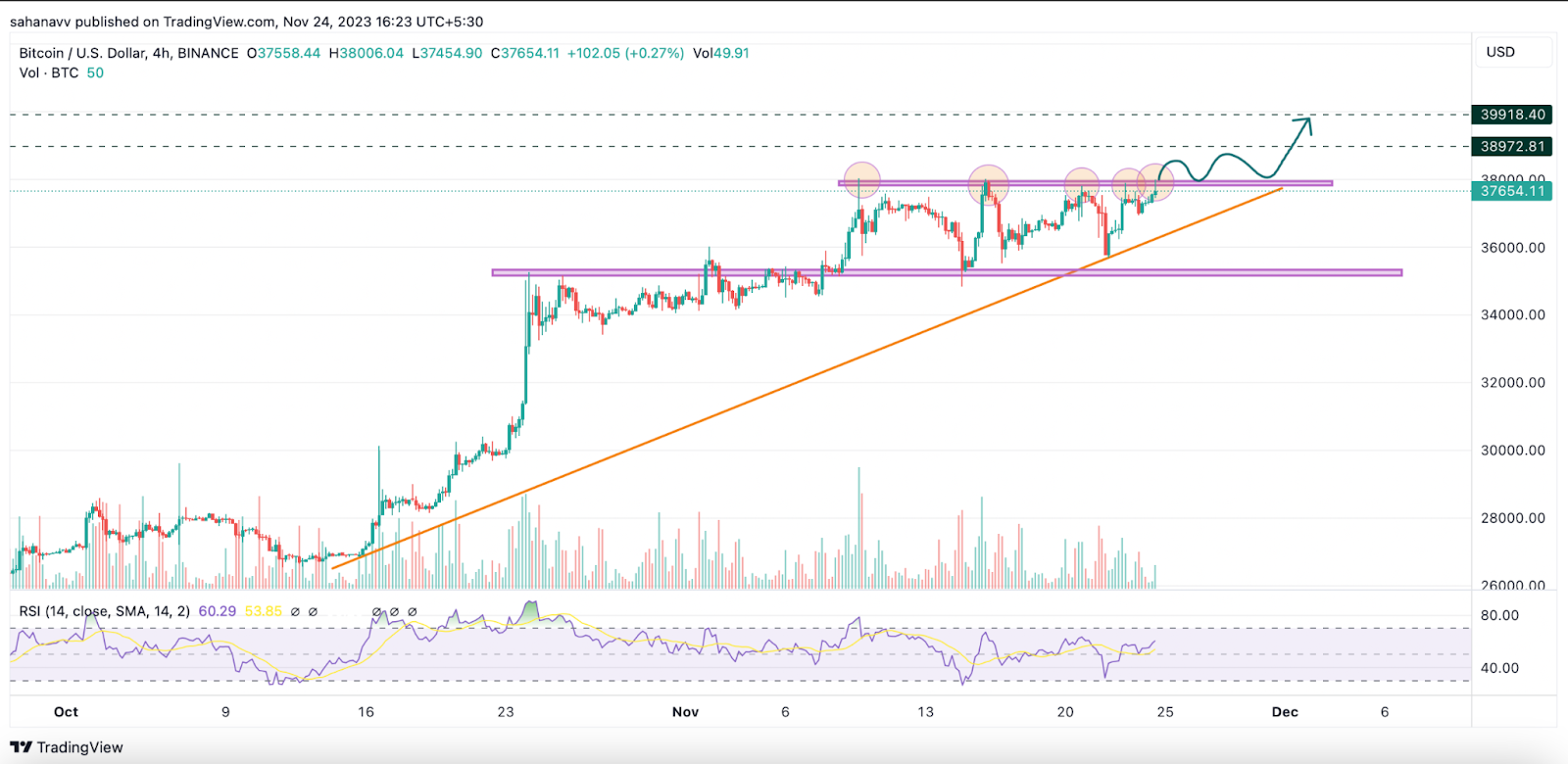 Bitcoin is Predicted to Reach $46, By Dec 16, | CoinCodex