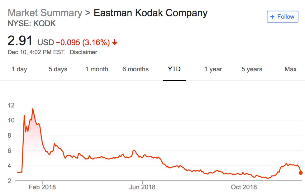 Commentary: Buy Kodak Stock, Not Kodak Cryptocurrency | Fortune