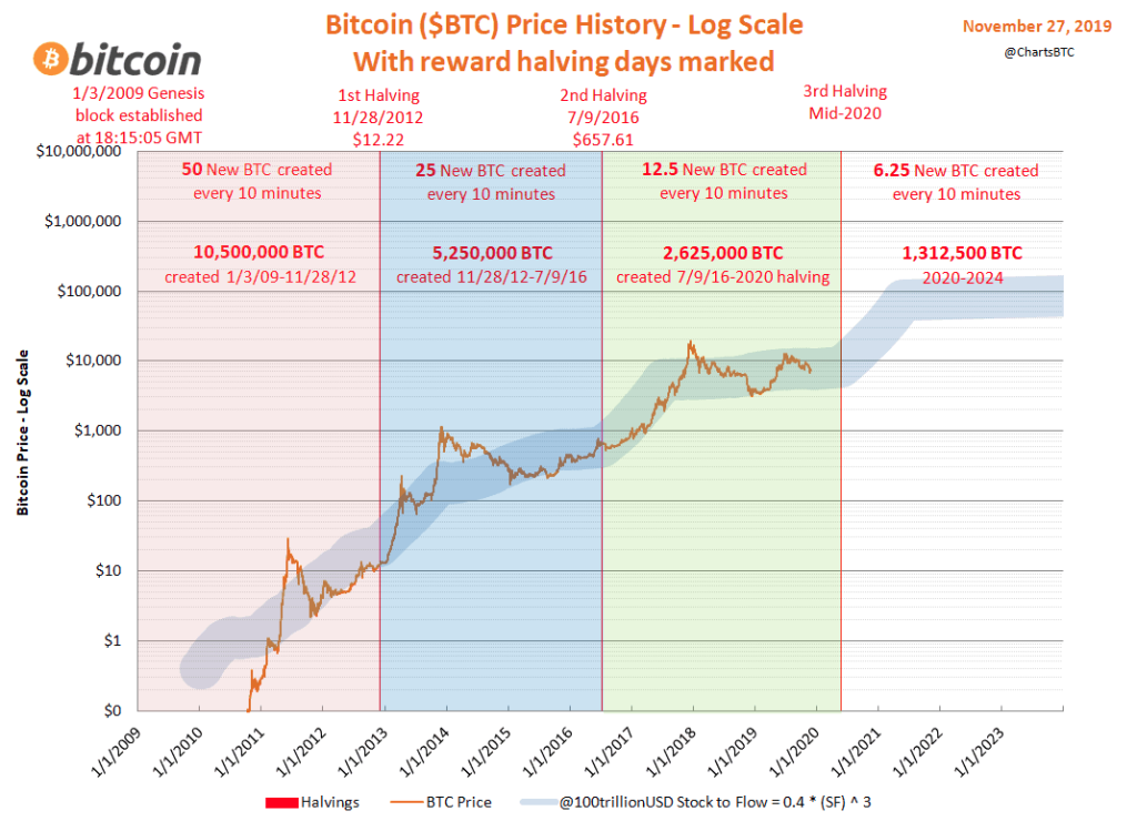 Bitcoin Halving What to Expect? | FXEmpire