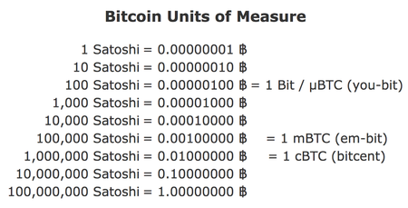 Satoshis in Euro umrechnen: SAT-EUR Rechner - Finanzfluss