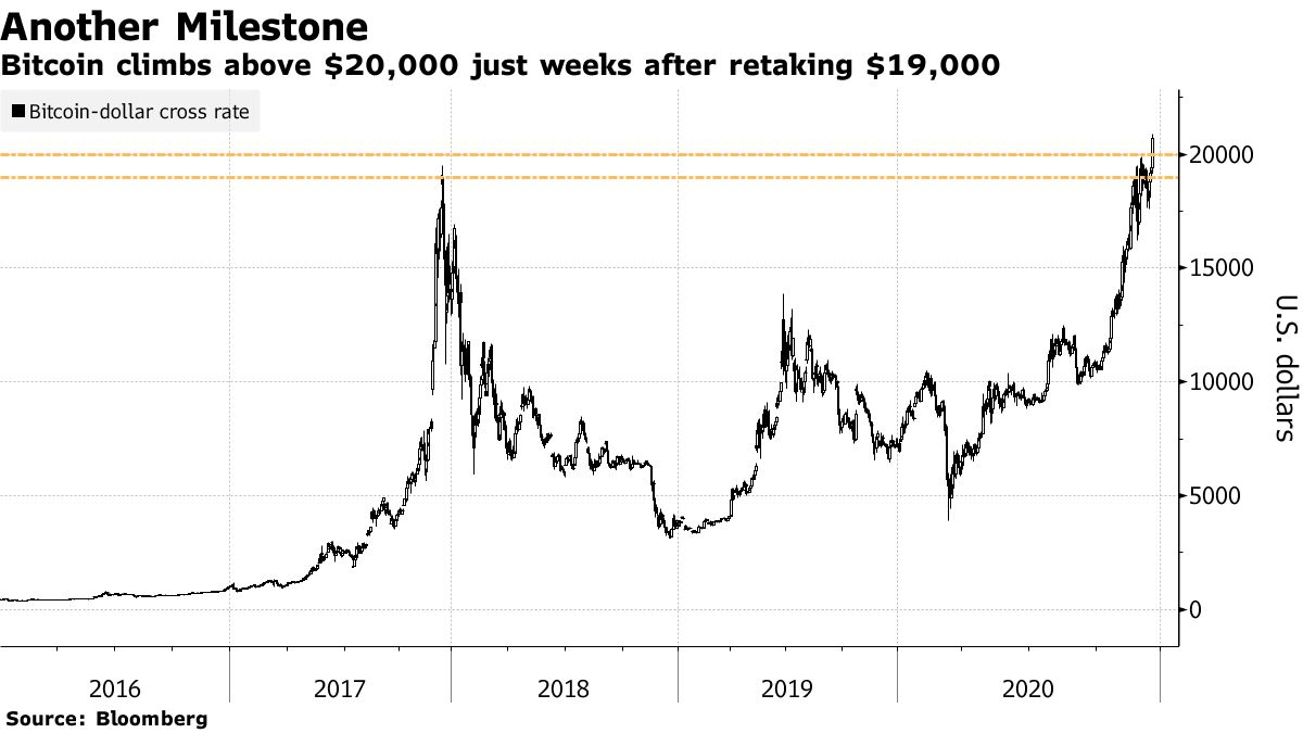 Bitcoin's Price History