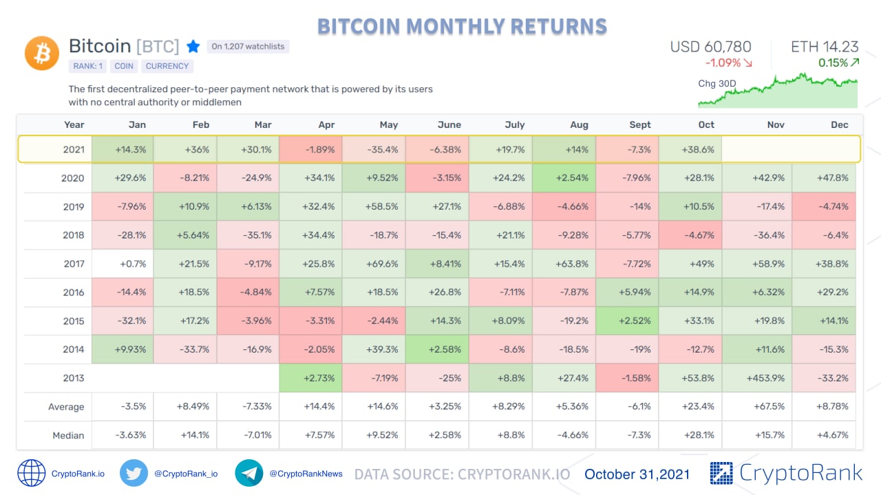 Bitcoin Returns History,Historical BTC Performance | CoinGlass