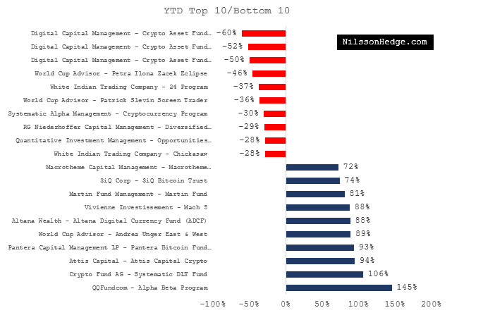 Top 5 Big Name Investment Funds In Crypto