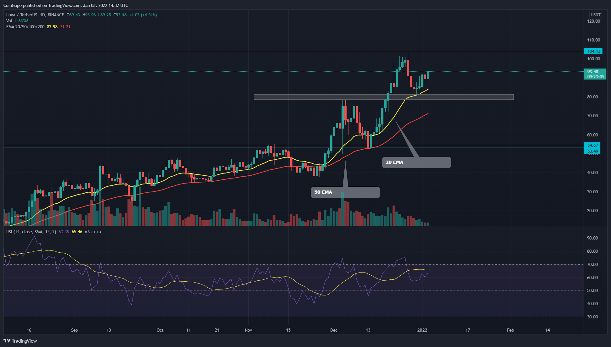 Luna Classic Price | LUNC Price and Live Chart - CoinDesk