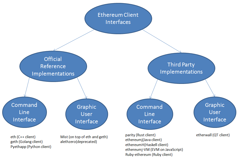 What Are Ethereum Clients? | MoneroV