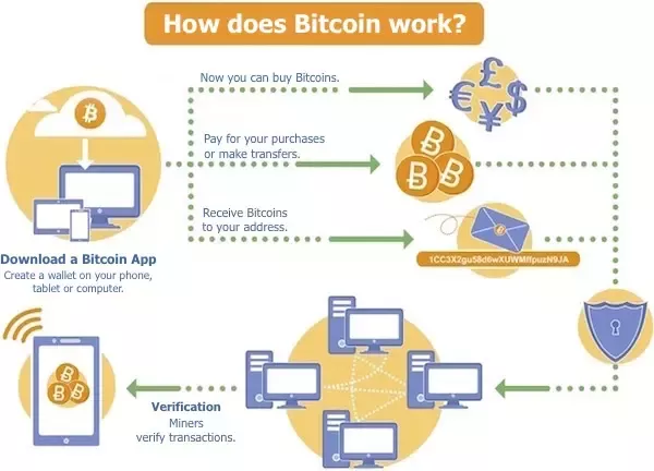 How Bitcoin Mining Works: Explanation and Examples - NerdWallet