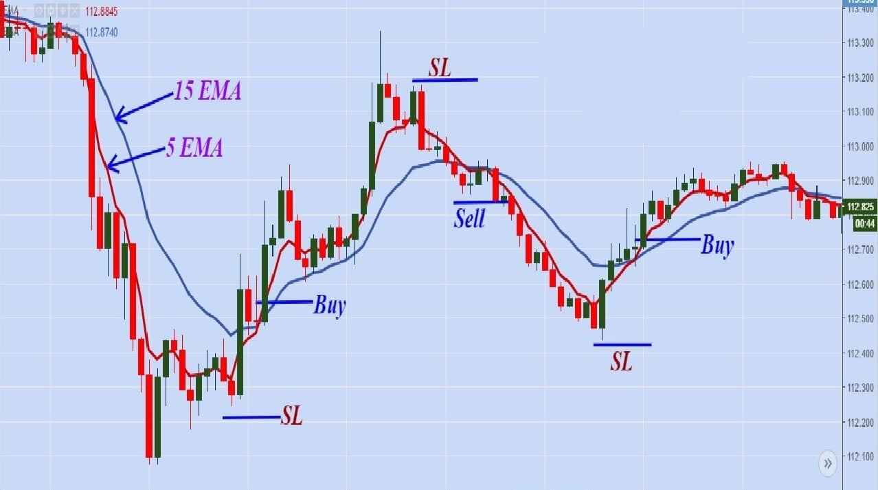 Forex Scalping Strategies: The 3 Most Profitable in 
